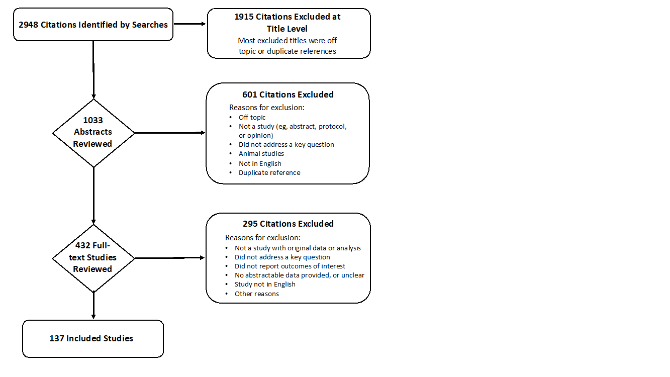 Diagnosis and Management of Priapism AUA SMSNA Guideline 2022